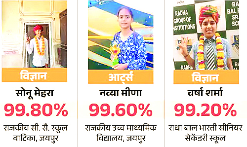 RBSE 12th Result: बेटियों ने रचा इतिहास, साइंस में जयपुर के सोनू मेहरा ने 99.80% नंबर के साथ राजस्थान में टॉप किया